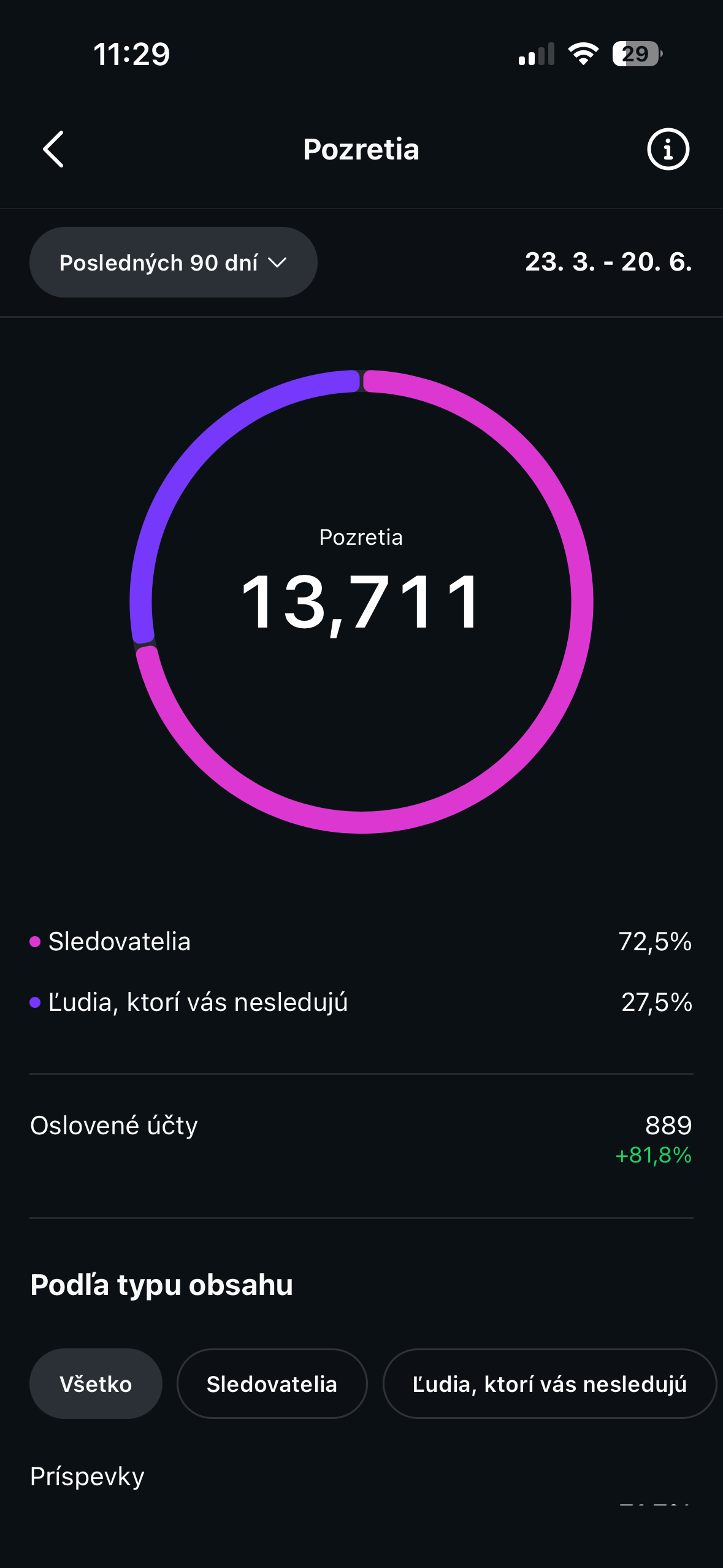 13 711 Instagram impresií